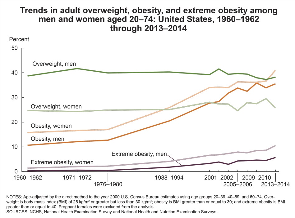 Graph of Risk of type 2 obesity increases with too much or too little sleep