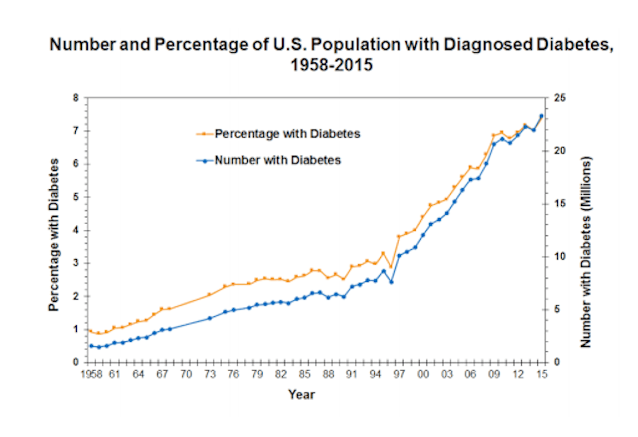 Graph of Increasing rates of diabetes over time