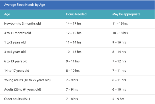 Table of recommended sleep time